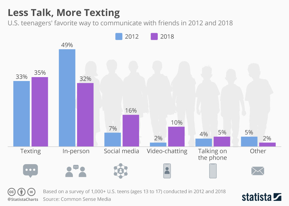 Infographic: Less Talk, More Texting Statistik